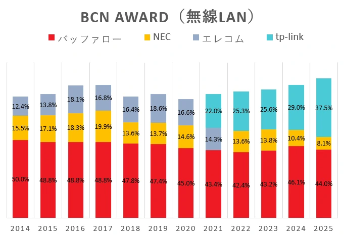 国内シェア（無線LAN）
